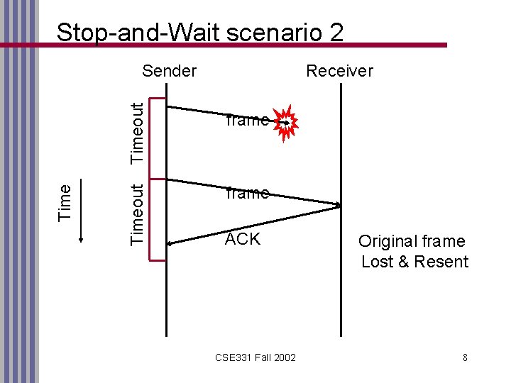 Stop-and-Wait scenario 2 Timeout Receiver frame Timeout Time Sender frame ACK CSE 331 Fall