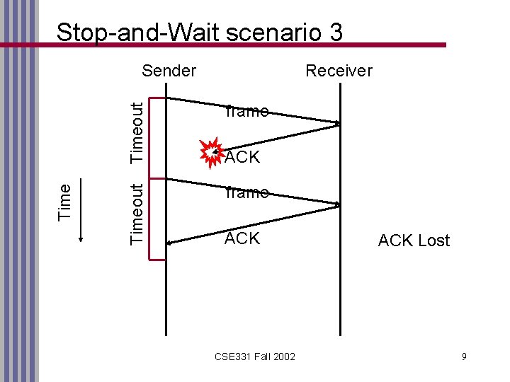 Stop-and-Wait scenario 3 Timeout Sender Receiver frame ACK CSE 331 Fall 2002 ACK Lost
