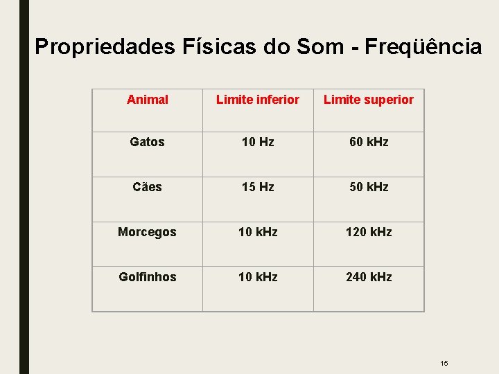 Propriedades Físicas do Som - Freqüência Animal Limite inferior Limite superior Gatos 10 Hz