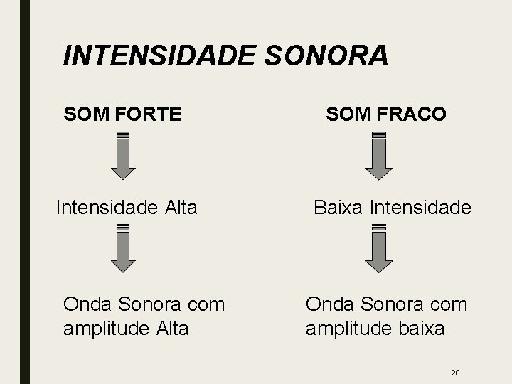 INTENSIDADE SONORA SOM FORTE Intensidade Alta Onda Sonora com amplitude Alta SOM FRACO Baixa