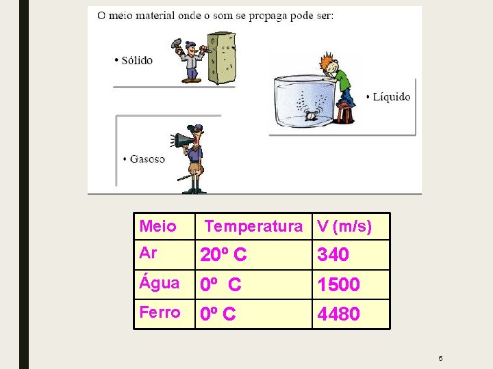 Meio Temperatura V (m/s) Ar 20º C 340 Água 0º C 1500 Ferro 0º