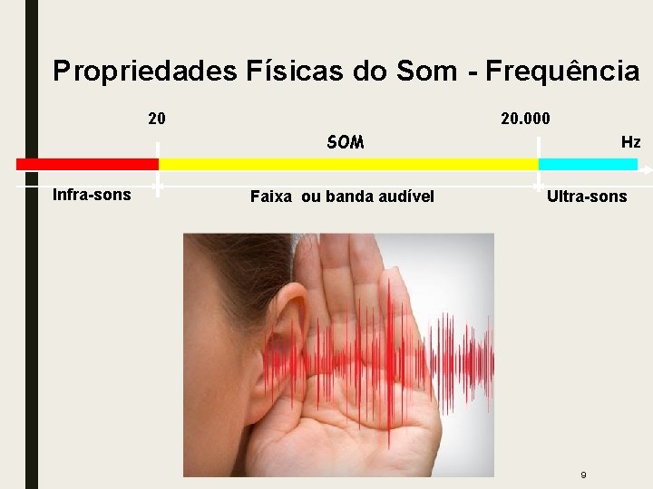 Propriedades Físicas do Som - Frequência 20 20. 000 SOM Infra-sons Faixa ou banda