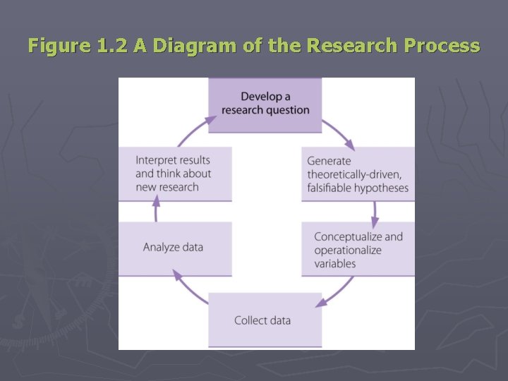 Figure 1. 2 A Diagram of the Research Process 