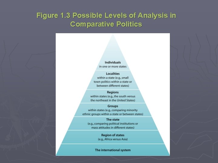 Figure 1. 3 Possible Levels of Analysis in Comparative Politics 