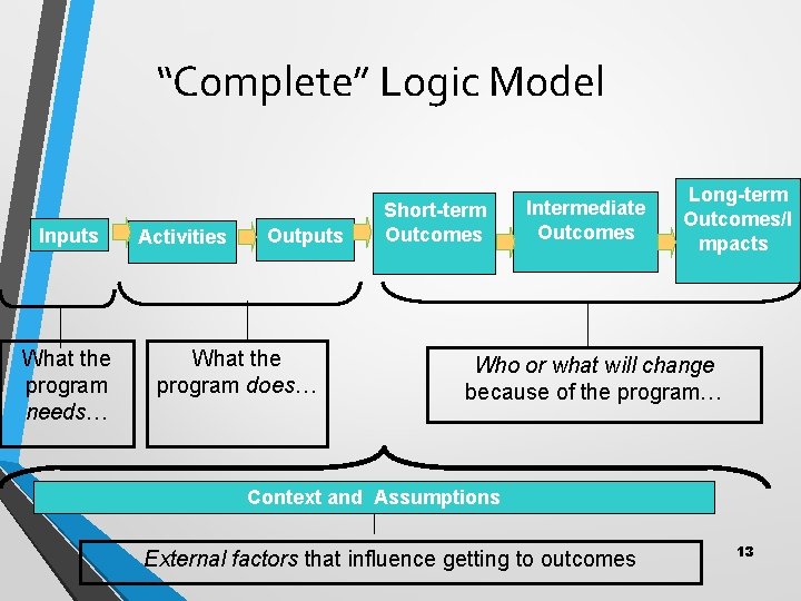 “Complete” Logic Model Inputs What the program needs… Activities Outputs What the program does…