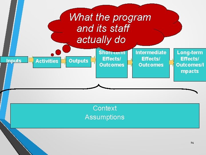 What the program and its staff actually do Inputs Activities Outputs Short-term Effects/ Outcomes