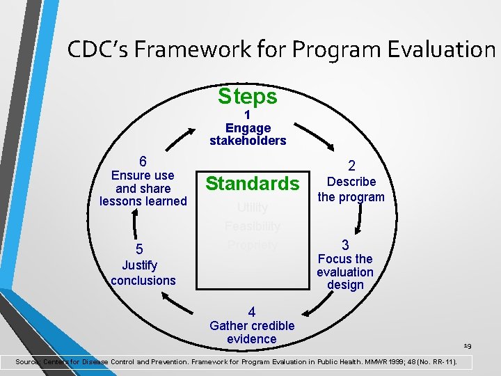 CDC’s Framework for Program Evaluation Steps 1 Engage stakeholders 6 Ensure use and share