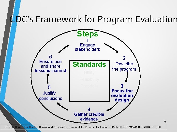 CDC’s Framework for Program Evaluation Steps 1 Engage stakeholders 6 Ensure use and share