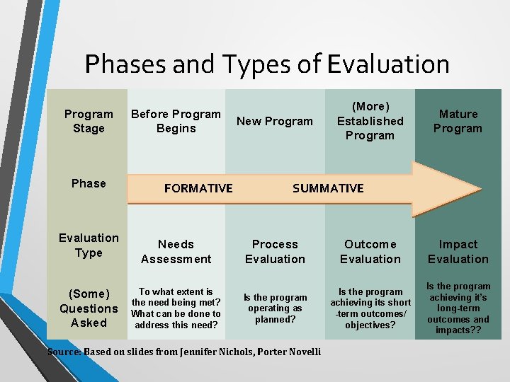 Phases and Types of Evaluation Program Stage Phase Evaluation Type (Some) Questions Asked Before