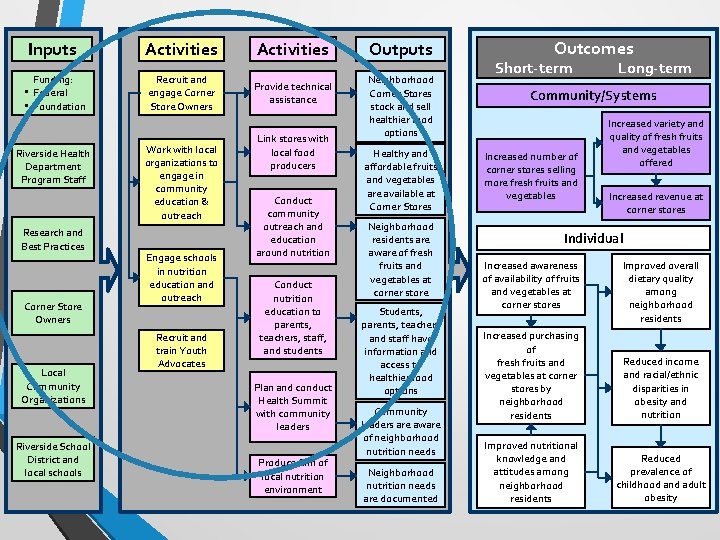 Inputs Activities Funding: • Federal • Foundation Recruit and engage Corner Store Owners Riverside