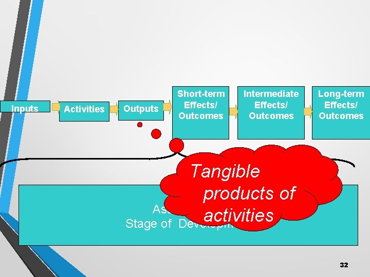 Inputs Activities Outputs Short-term Effects/ Outcomes Intermediate Effects/ Outcomes Long-term Effects/ Outcomes Tangible Context