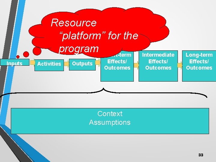 Resource “platform” for the program Short-term Inputs Activities Outputs Effects/ Outcomes Intermediate Effects/ Outcomes