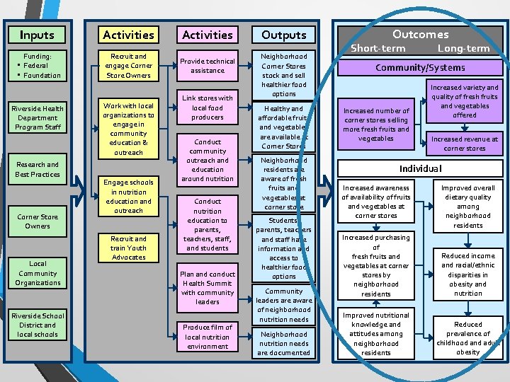Inputs Activities Funding: • Federal • Foundation Recruit and engage Corner Store Owners Riverside
