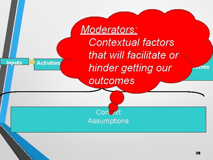 Inputs Activities Moderators: Contextual factors Intermediate that. Short-term will facilitate or Effects/ Outputs Outcomes