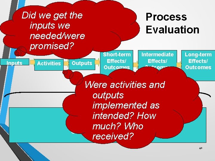 Did we get the inputs we needed/were promised? Inputs Activities Outputs Process Evaluation Short-term