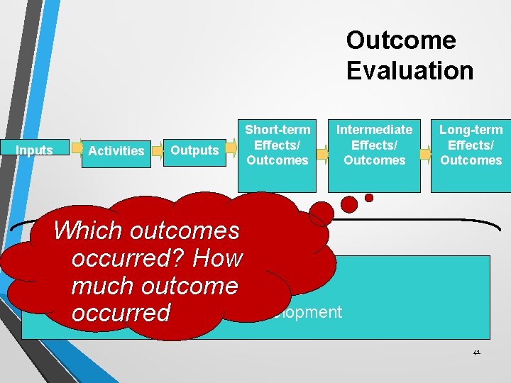 Outcome Evaluation Inputs Activities Outputs Short-term Effects/ Outcomes Intermediate Effects/ Outcomes Long-term Effects/ Outcomes