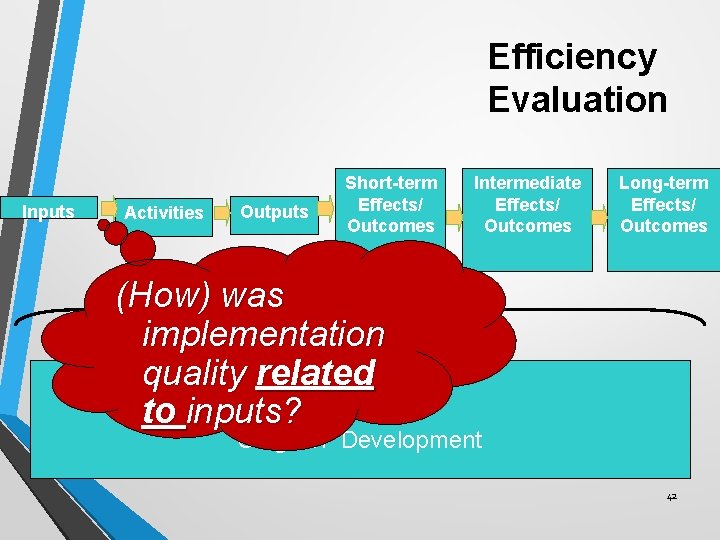 Efficiency Evaluation Inputs Activities Outputs Short-term Effects/ Outcomes Intermediate Effects/ Outcomes Long-term Effects/ Outcomes