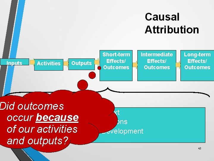 Causal Attribution Inputs Activities Outputs Short-term Effects/ Outcomes Intermediate Effects/ Outcomes Did outcomes Context