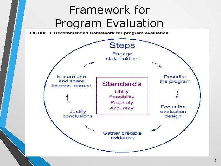 Framework for Program Evaluation 5 5 