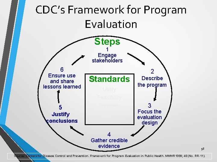 CDC’s Framework for Program Evaluation Steps 1 Engage stakeholders 6 Ensure use and share