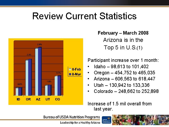 Review Current Statistics February – March 2008 Arizona is in the Top 5 in