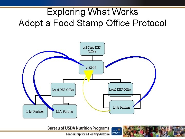 Exploring What Works Adopt a Food Stamp Office Protocol AZ State DES Office AZNN
