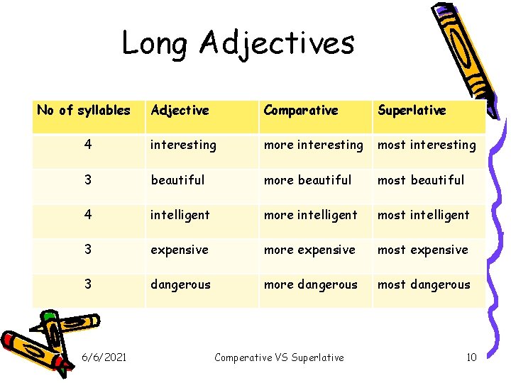 Long Adjectives No of syllables Adjective Comparative Superlative 4 interesting more interesting most interesting Long Adjectives No of syllables Adjective Comparative Superlative 4 interesting more interesting most interesting