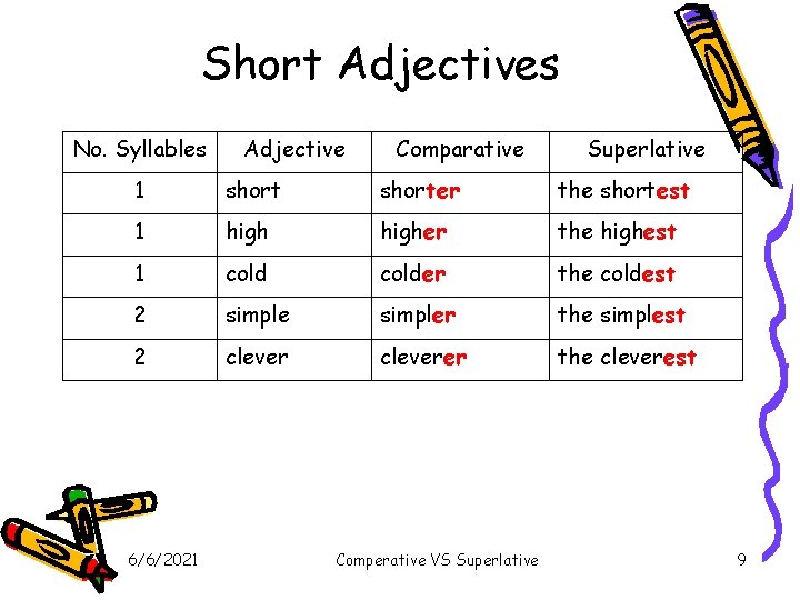 Short Adjectives No. Syllables Adjective Comparative Superlative 1 shorter the shortest 1 higher the Short Adjectives No. Syllables Adjective Comparative Superlative 1 shorter the shortest 1 higher the