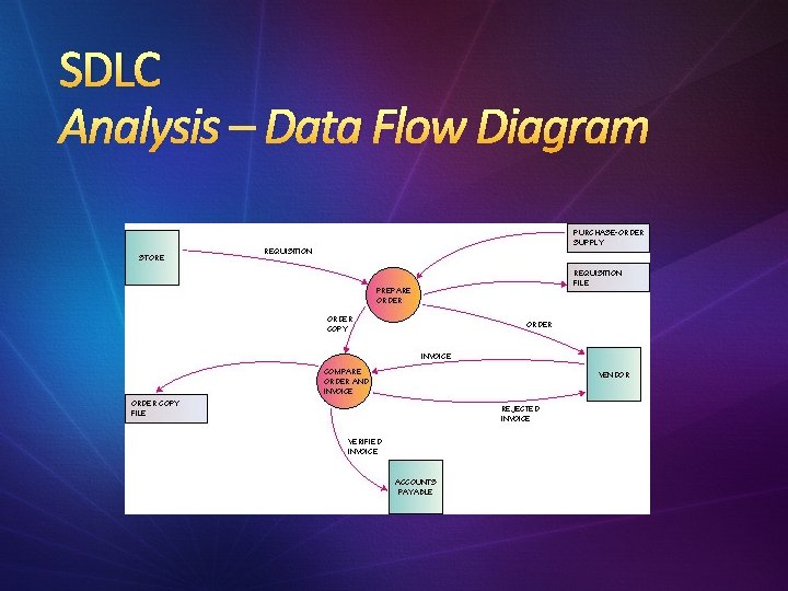SDLC Analysis – Data Flow Diagram 