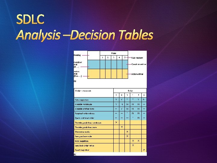 SDLC Analysis –Decision Tables 