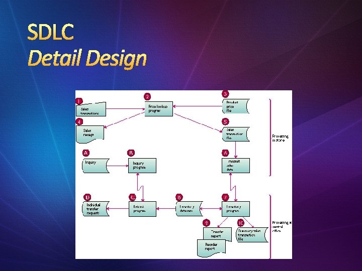 SDLC Detail Design 