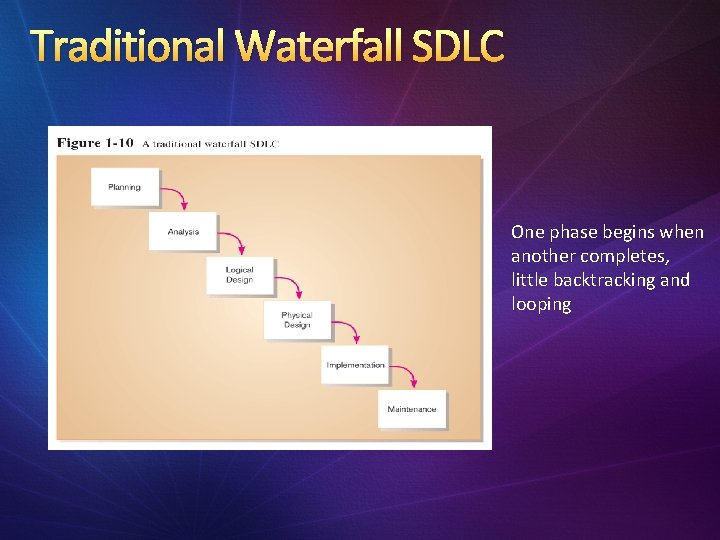 Traditional Waterfall SDLC One phase begins when another completes, little backtracking and looping 