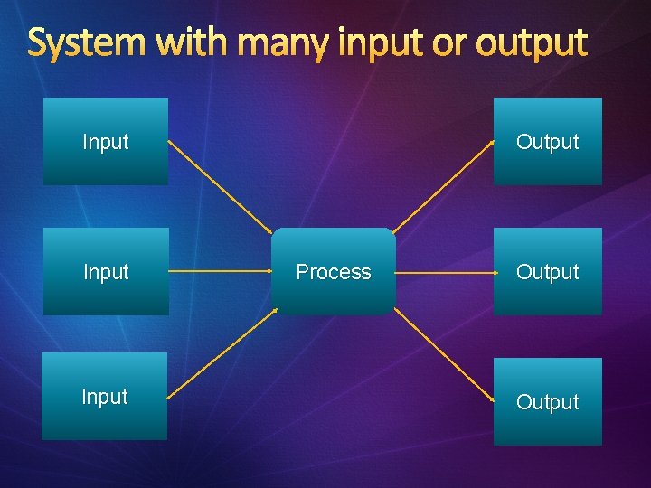 System with many input or output Input Output Process Output 