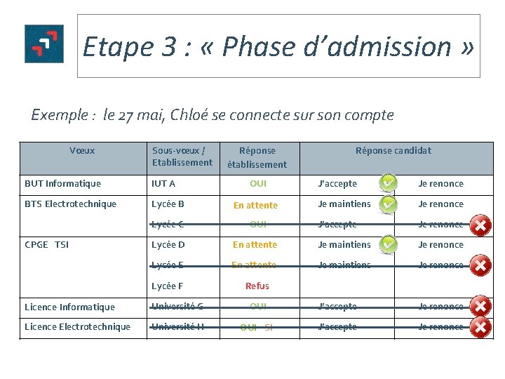 Etape 3 : « Phase d’admission » Exemple : le 27 mai, Chloé se