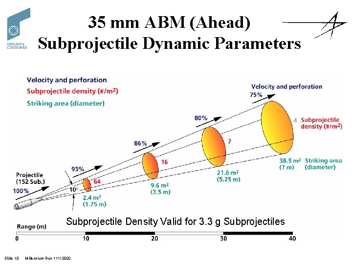 35 mm ABM (Ahead) Subprojectile Dynamic Parameters Subprojectile Density Valid for 3. 3 g