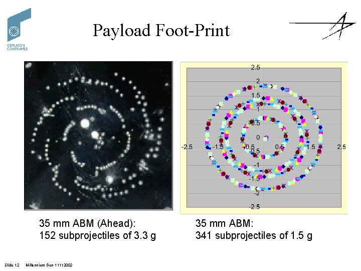 Payload Foot-Print 35 mm ABM (Ahead): 152 subprojectiles of 3. 3 g Slide 12