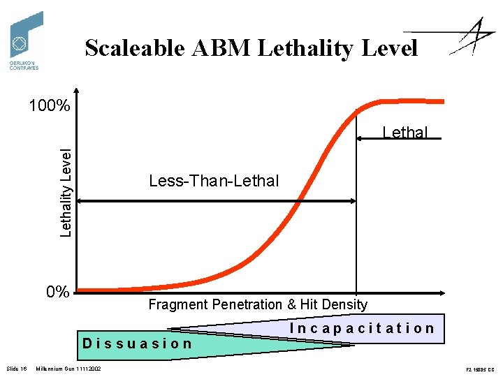 Scaleable ABM Lethality Level 100% Lethality Level Lethal Less-Than-Lethal 0% Fragment Penetration & Hit