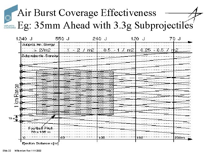 Air Burst Coverage Effectiveness Eg: 35 mm Ahead with 3. 3 g Subprojectiles Slide