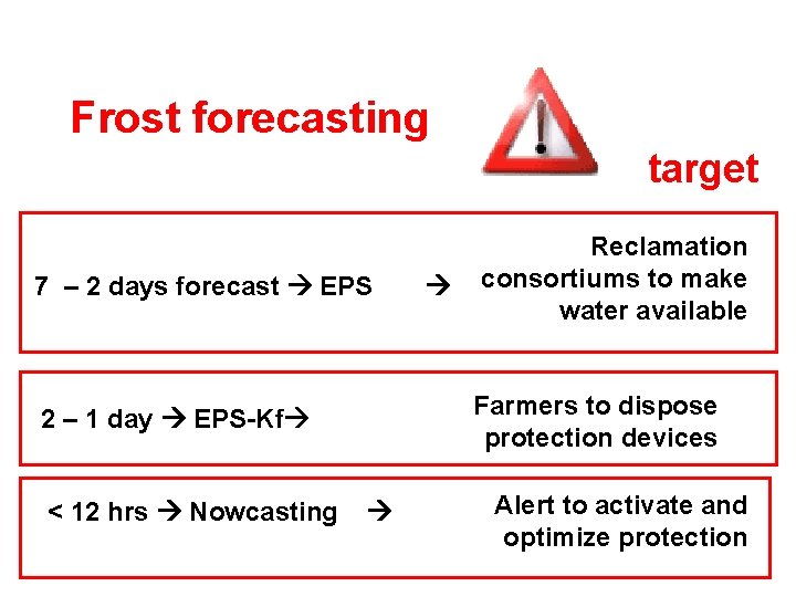 Frost forecasting target 7 – 2 days forecast EPS Farmers to dispose protection devices