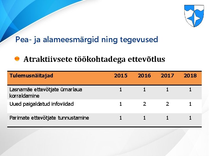 Pea- ja alameesmärgid ning tegevused Atraktiivsete töökohtadega ettevõtlus Tulemusnäitajad 2015 2016 2017 2018 Lasnamäe