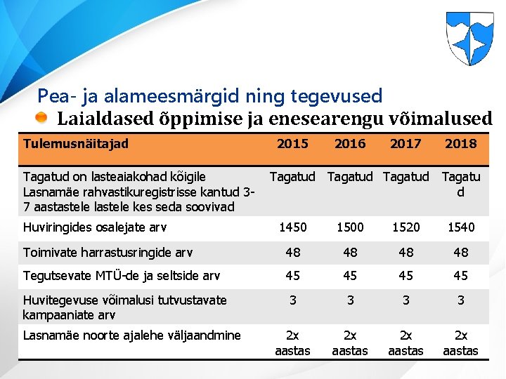 Pea- ja alameesmärgid ning tegevused Laialdased õppimise ja enesearengu võimalused Tulemusnäitajad Tagatud on lasteaiakohad