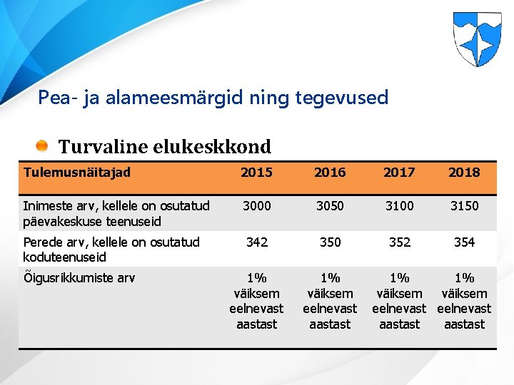 Pea- ja alameesmärgid ning tegevused Turvaline elukeskkond Tulemusnäitajad 2015 2016 2017 2018 Inimeste arv,