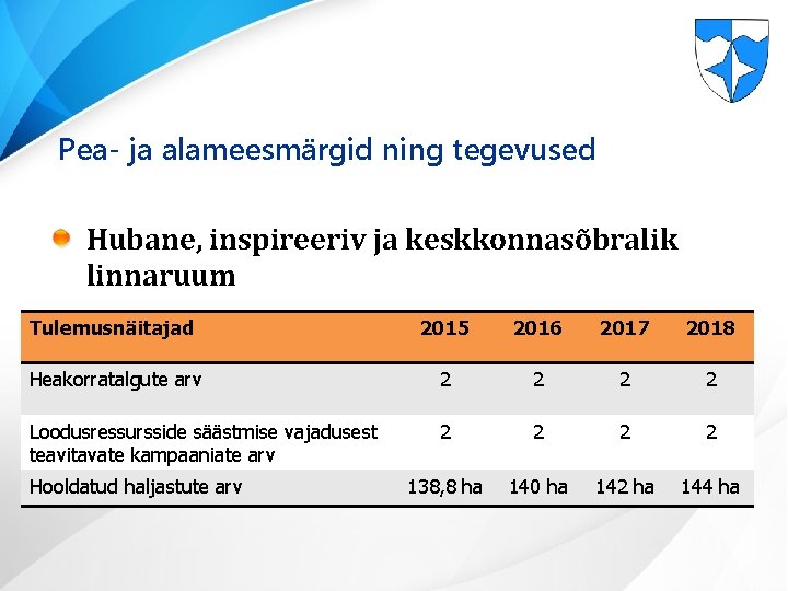 Pea- ja alameesmärgid ning tegevused Hubane, inspireeriv ja keskkonnasõbralik linnaruum Tulemusnäitajad 2015 2016 2017