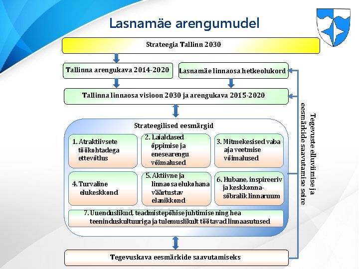 Lasnamäe arengumudel Strateegia Tallinn 2030 Tallinna arengukava 2014 -2020 Lasnamäe linnaosa hetkeolukord Tallinnaosa visioon