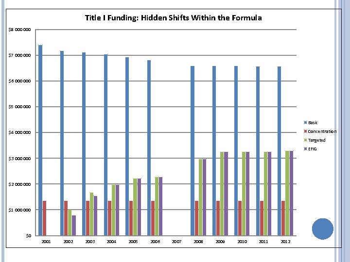 Title I Funding: Hidden Shifts Within the Formula $8 000 $7 000 $6 000