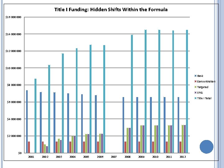 Title I Funding: Hidden Shifts Within the Formula $16 000 $14 000 $12 000