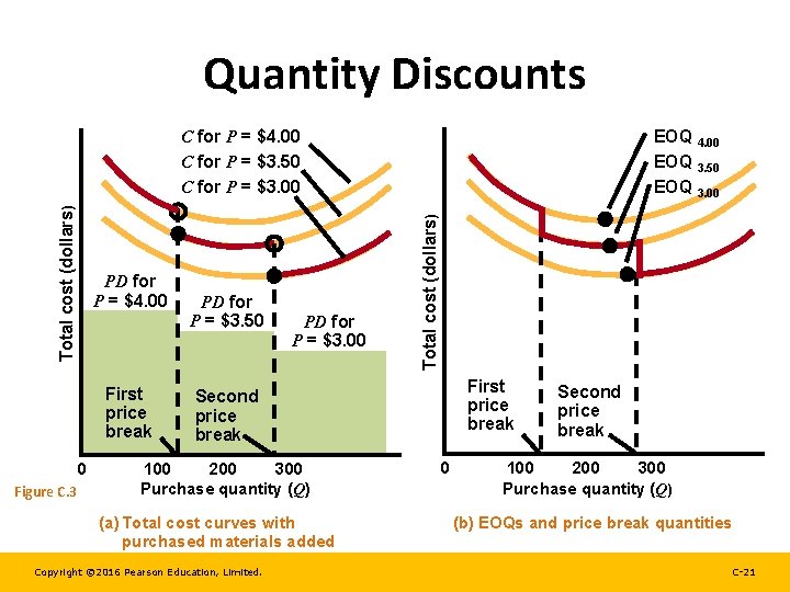 Quantity Discounts EOQ 4. 00 EOQ 3. 50 EOQ 3. 00 PD for P