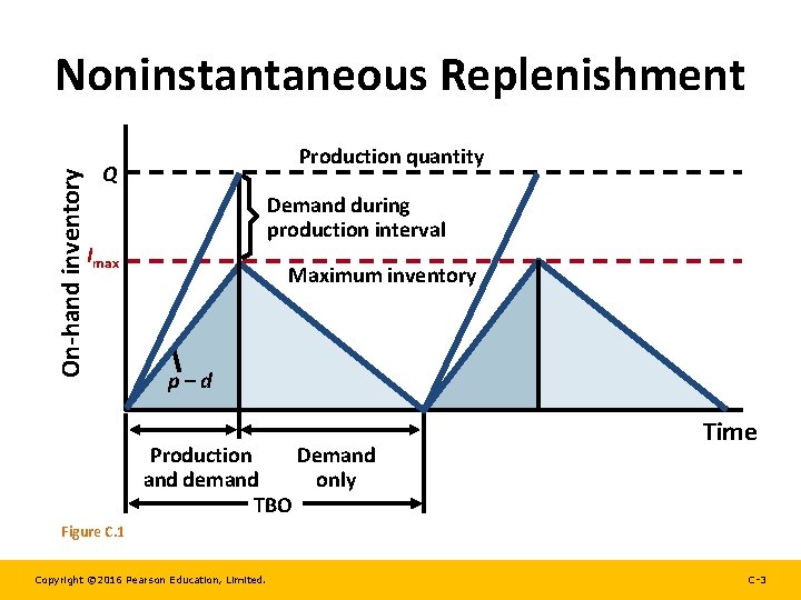 On-hand inventory Noninstantaneous Replenishment Production quantity Q Demand during production interval Imax Maximum inventory