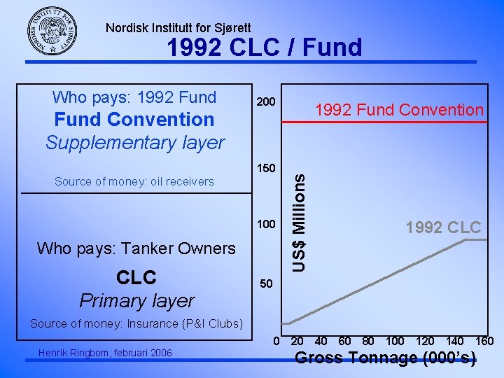 Nordisk Institutt for Sjørett 1992 CLC / Fund Convention Supplementary layer 200 150 Source