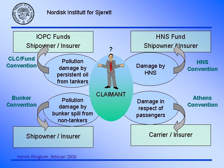 Nordisk Institutt for Sjørett IOPC Funds Shipowner / Insurer CLC/Fund Convention Bunker Convention ?